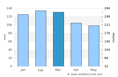 Carlos Barbosa average rain in March