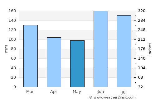 Carlos Barbosa average rain in May