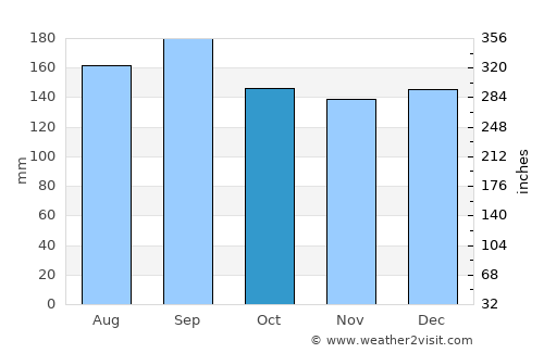 Carlos Barbosa average rain in October