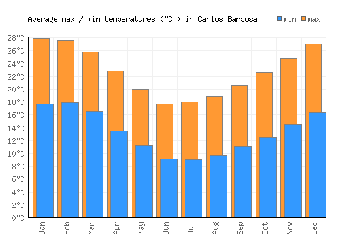 Carlos Barbosa average minimum / maximum temperatures (Celsius)