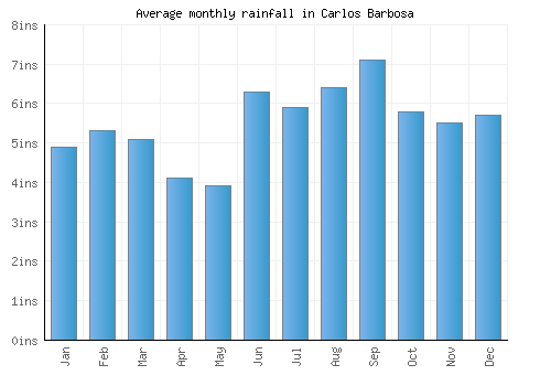 Carlos Barbosa monthly rainfall chart (inches)