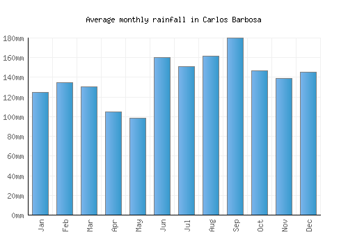 Carlos Barbosa monthly rainfall chart (mm)