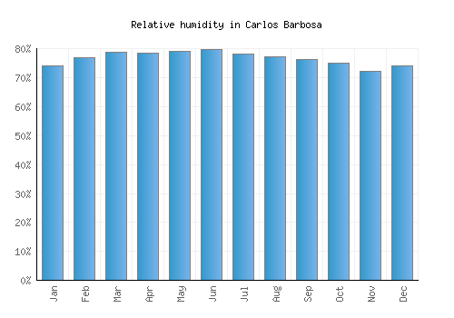 Carlos Barbosa relative humidity averages