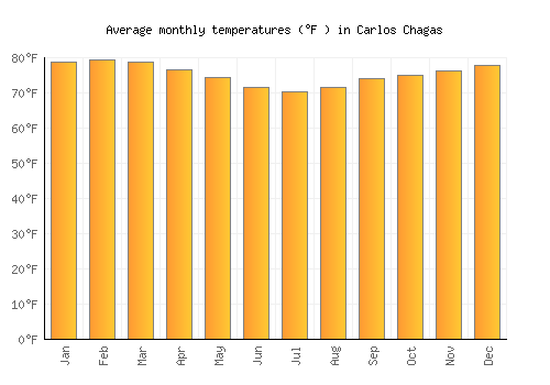 Carlos Chagas average temperature chart (Fahrenheit)