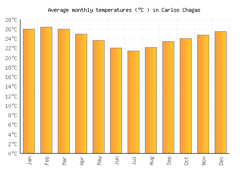 Carlos Chagas average temperature chart (Celsius)