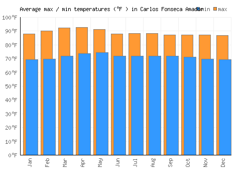 Carlos Fonseca Amador average minimum / maximum temperatures (Fahrenheit)