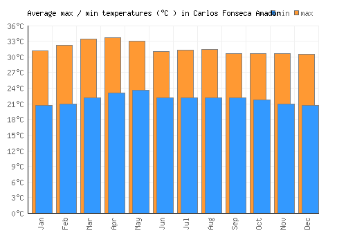 Carlos Fonseca Amador average minimum / maximum temperatures (Celsius)