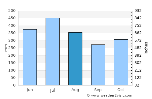 Carlos Fonseca Amador average rain in August