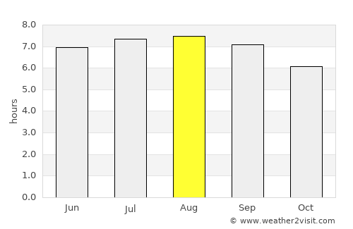 Carlos Fonseca Amador average rain in August