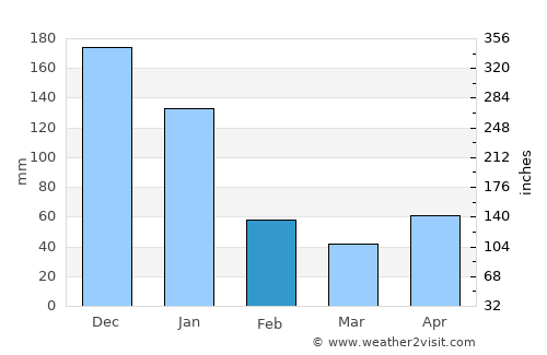 Carlos Fonseca Amador average rain in February