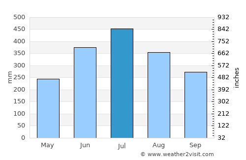 Carlos Fonseca Amador average rain in July