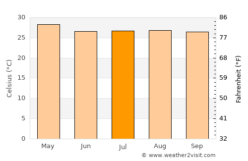 Carlos Fonseca Amador average temperature in July