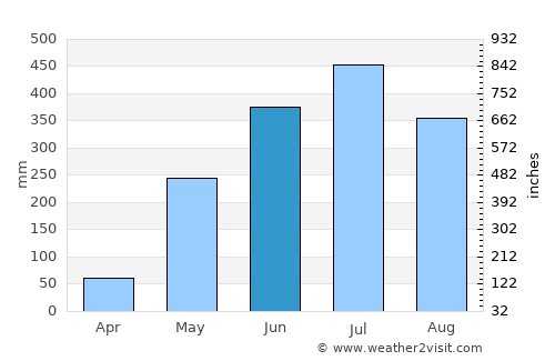 Carlos Fonseca Amador average rain in June