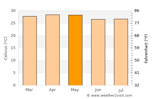 Carlos Fonseca Amador average temperature in May
