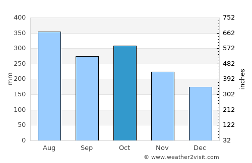 Carlos Fonseca Amador average rain in October