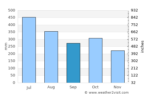 Carlos Fonseca Amador average rain in September