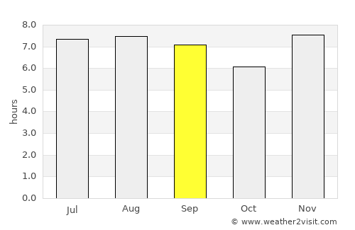 Carlos Fonseca Amador average rain in September