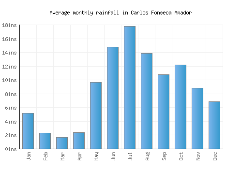 Carlos Fonseca Amador monthly rainfall chart (inches)