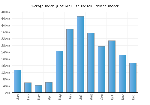Carlos Fonseca Amador monthly rainfall chart (mm)