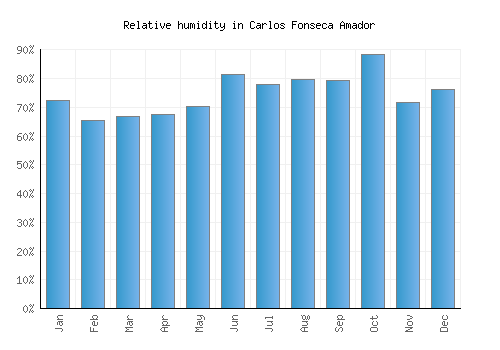 Carlos Fonseca Amador relative humidity averages