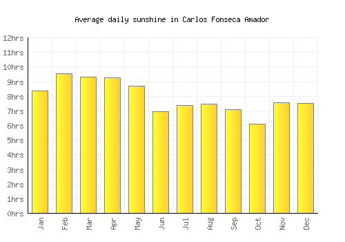Carlos Fonseca Amador average daily sunshine chart