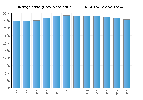 Carlos Fonseca Amador average sea temperature chart (Celsius)