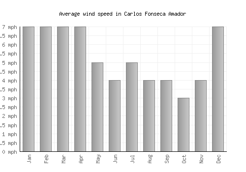 Carlos Fonseca Amador average winspeed by month (mph)