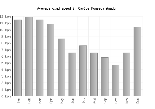 Carlos Fonseca Amador average winspeed by month (km/h)