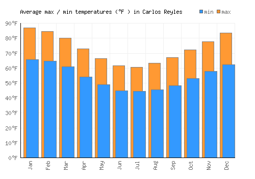 Carlos Reyles average minimum / maximum temperatures (Fahrenheit)