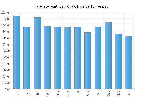 Carlos Reyles monthly rainfall chart (mm)