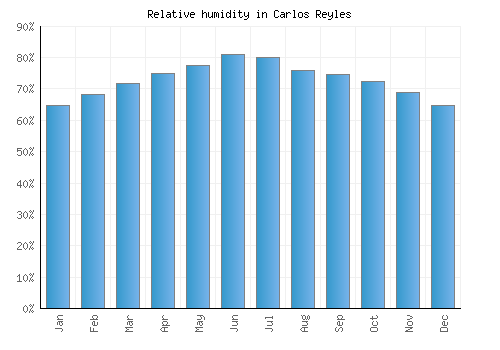 Carlos Reyles relative humidity averages