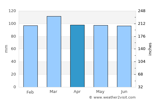 Carlos Reyles average rain in April