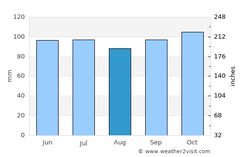 Carlos Reyles average rain in August