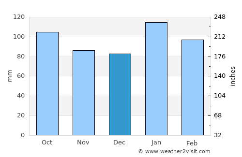 Carlos Reyles average rain in December