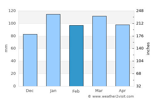 Carlos Reyles average rain in February