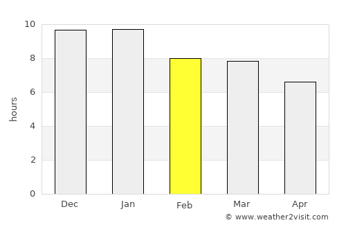 Carlos Reyles average rain in February