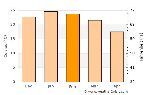 Carlos Reyles average temperature in February