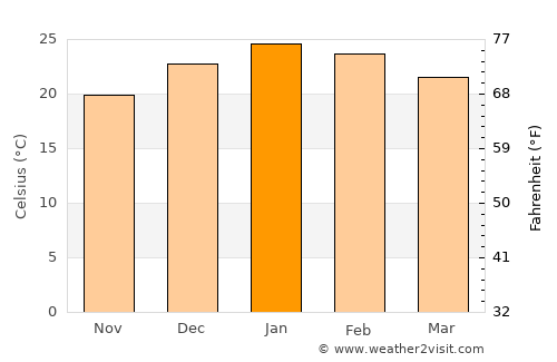 Carlos Reyles average temperature in January