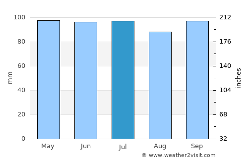 Carlos Reyles average rain in July