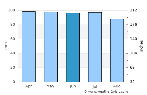 Carlos Reyles average rain in June