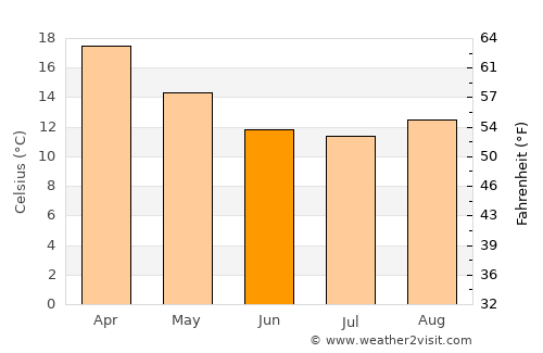 Carlos Reyles average temperature in June