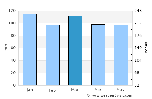 Carlos Reyles average rain in March