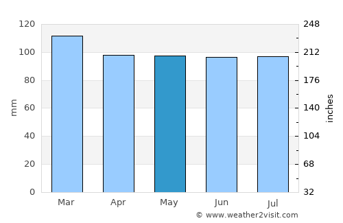 Carlos Reyles average rain in May