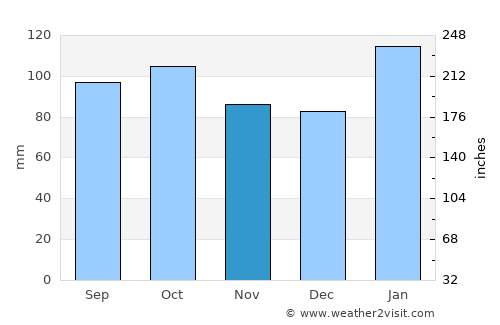 Carlos Reyles average rain in November