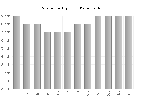 Carlos Reyles average winspeed by month (mph)