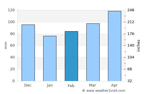 Carlosama average rain in February