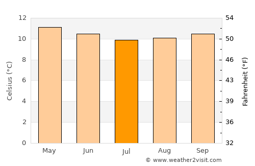 Carlosama average temperature in July