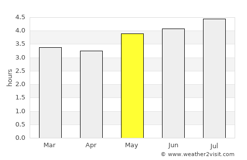 Carlosama average rain in May