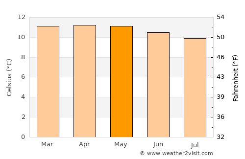 Carlosama average temperature in May