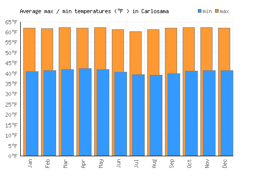 Carlosama average minimum / maximum temperatures (Fahrenheit)